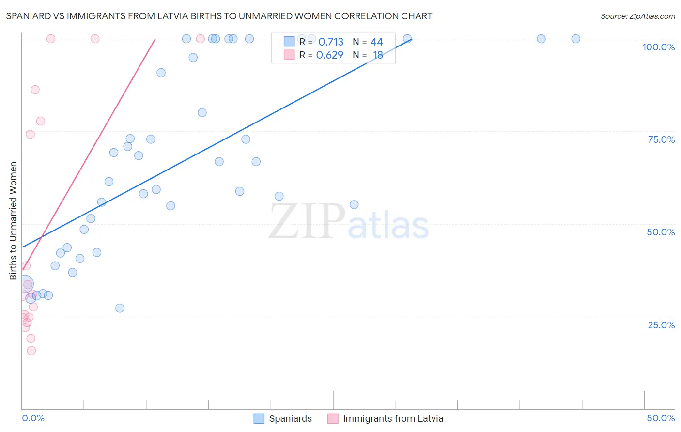 Spaniard vs Immigrants from Latvia Births to Unmarried Women