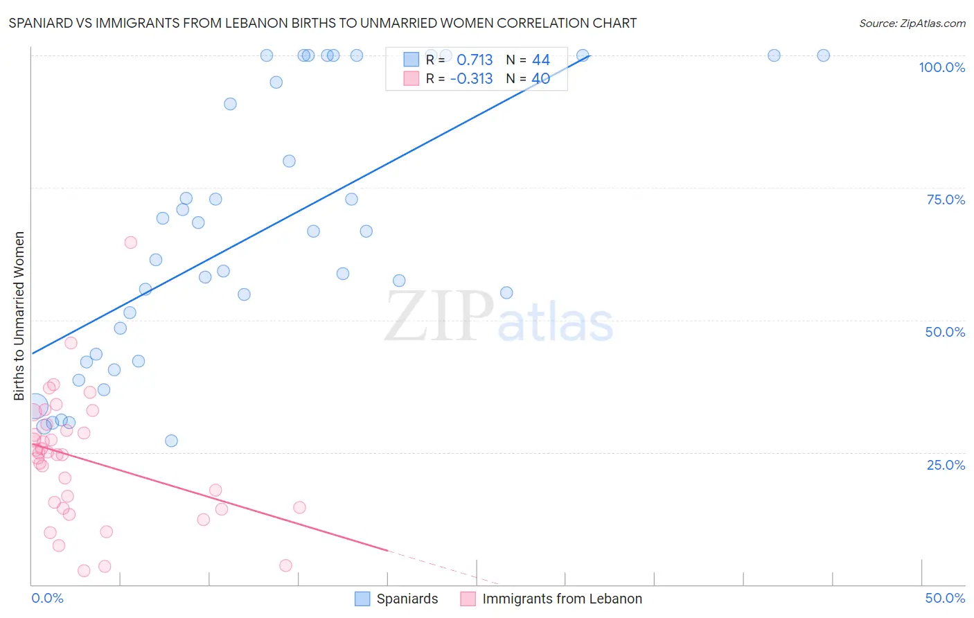 Spaniard vs Immigrants from Lebanon Births to Unmarried Women