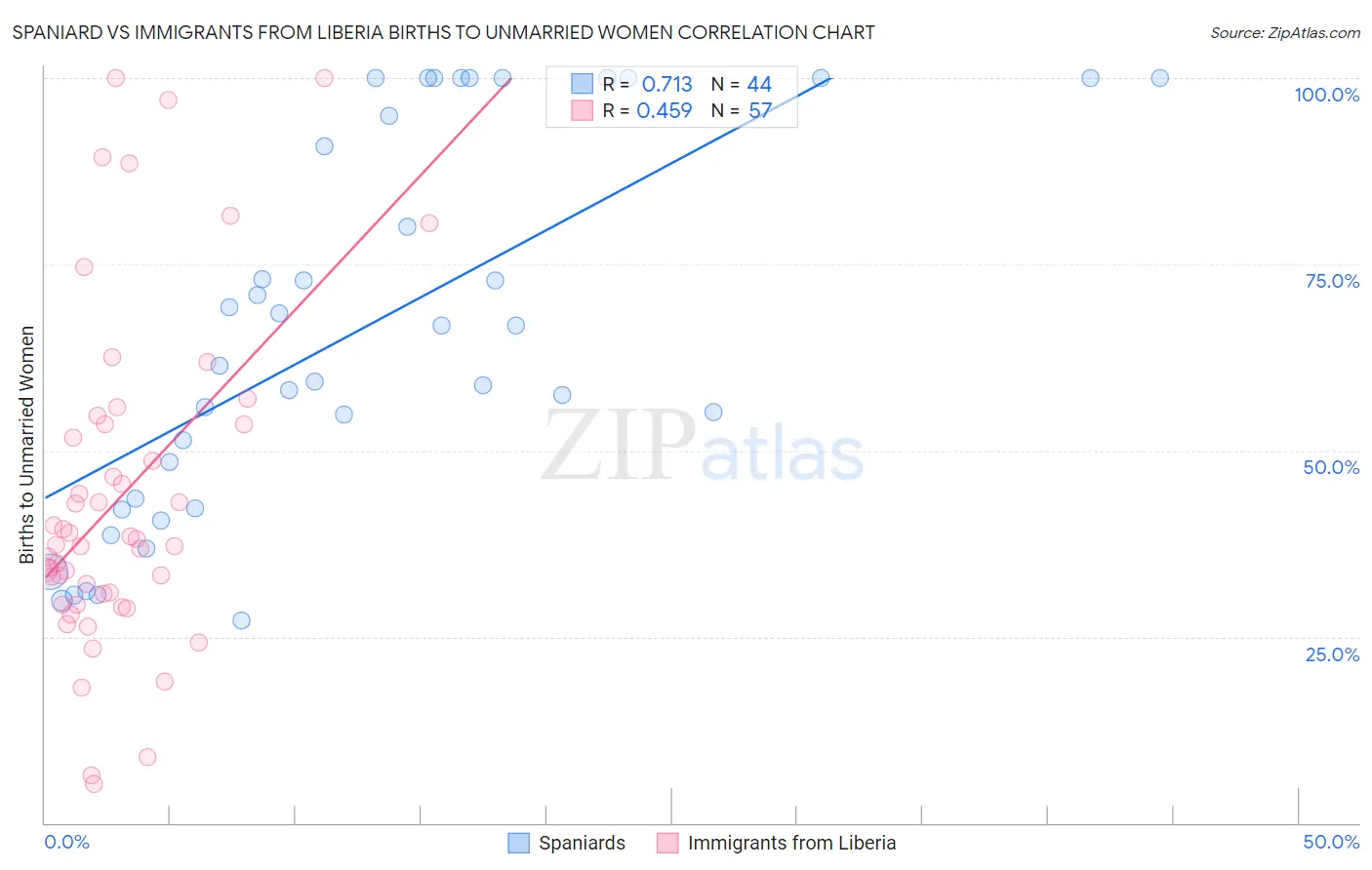 Spaniard vs Immigrants from Liberia Births to Unmarried Women