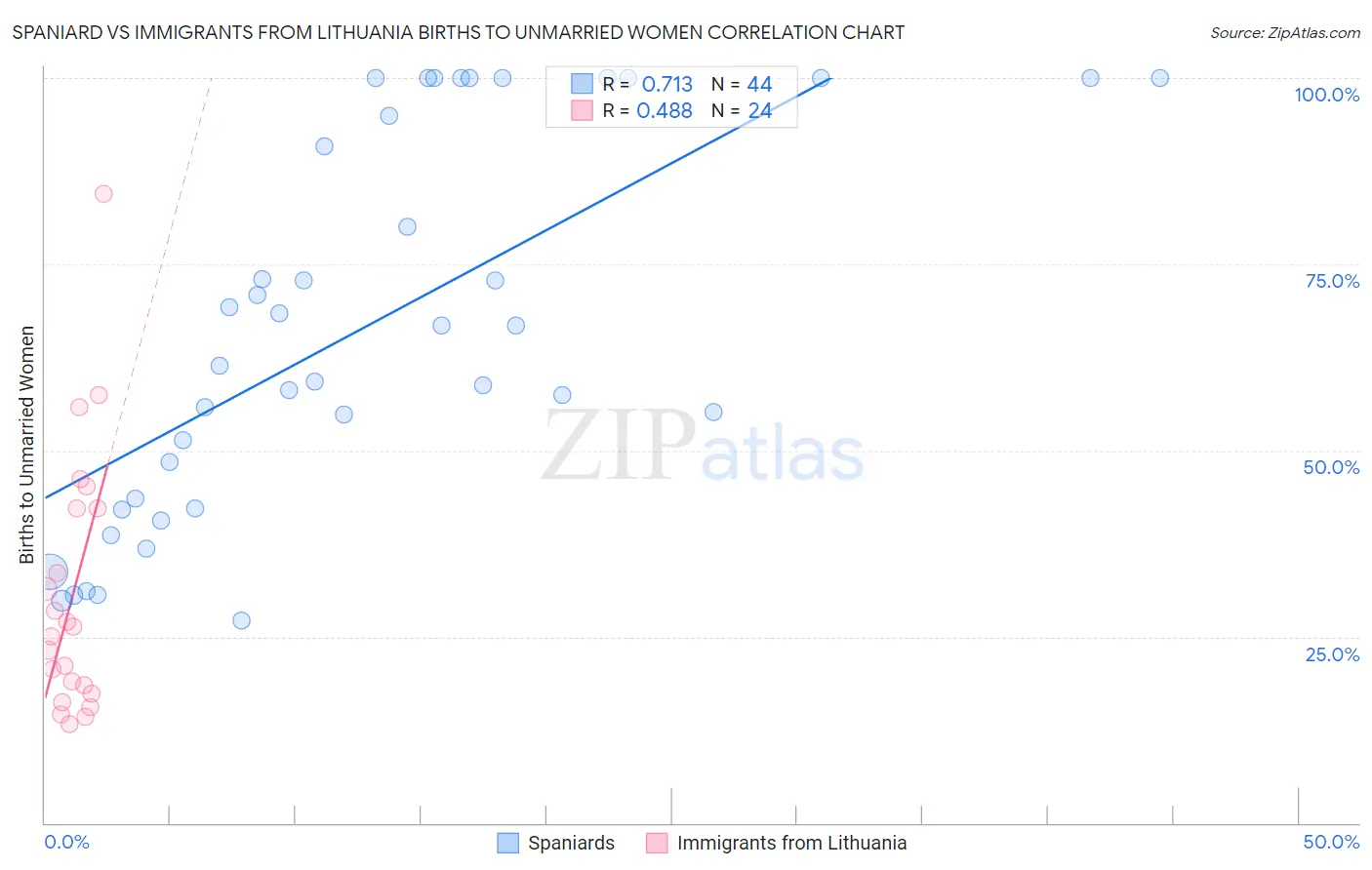 Spaniard vs Immigrants from Lithuania Births to Unmarried Women