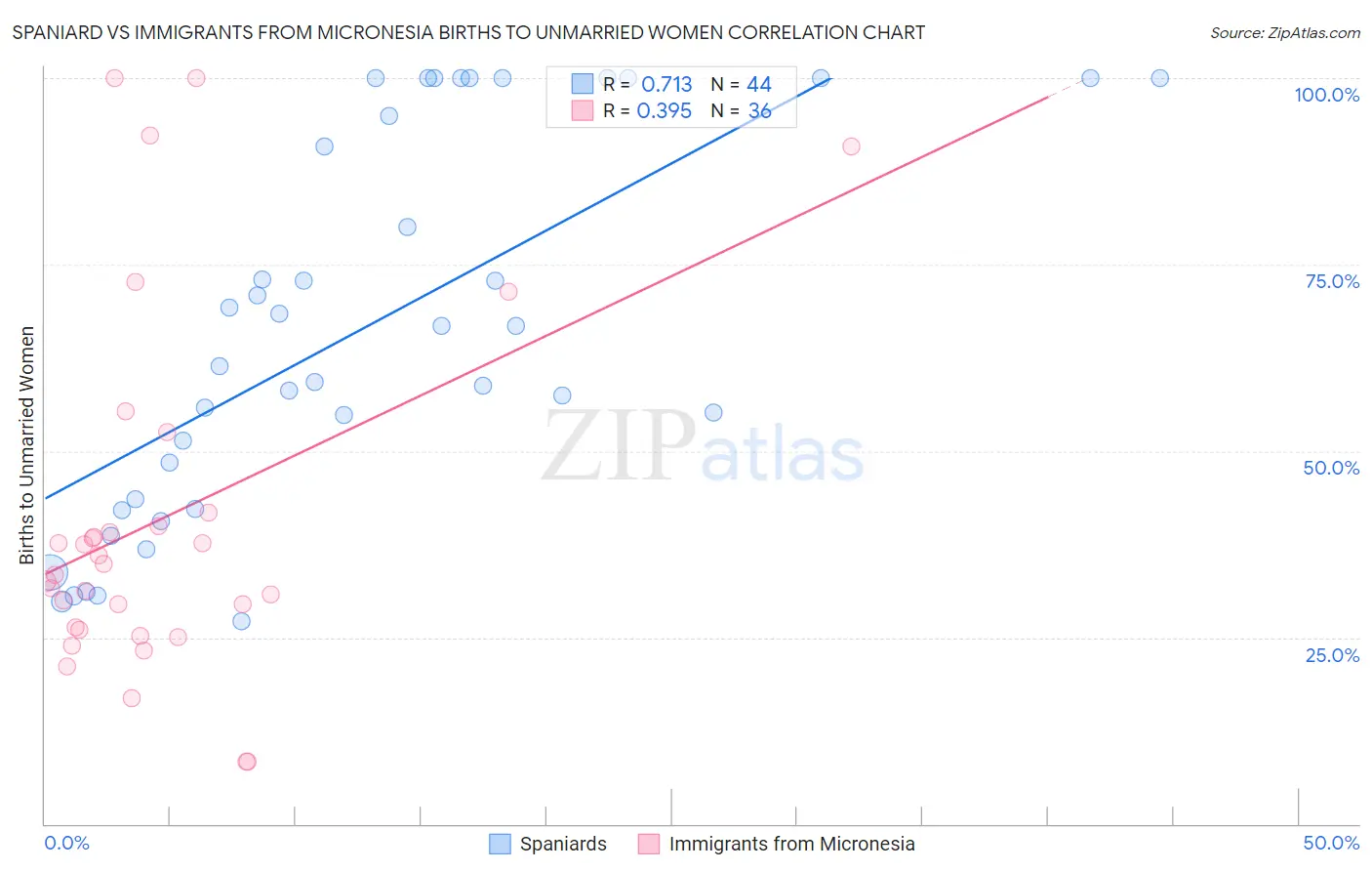 Spaniard vs Immigrants from Micronesia Births to Unmarried Women