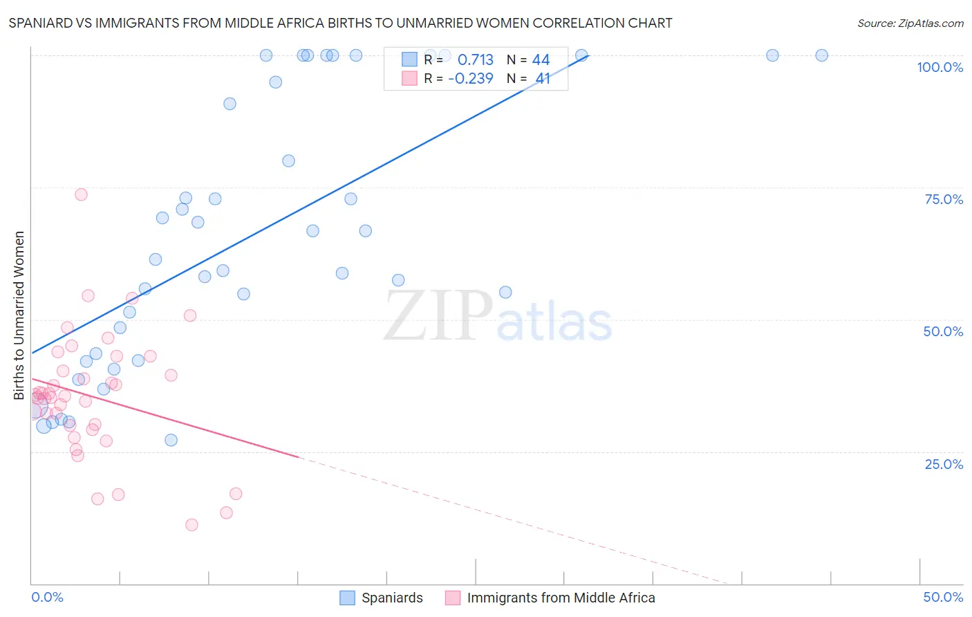 Spaniard vs Immigrants from Middle Africa Births to Unmarried Women