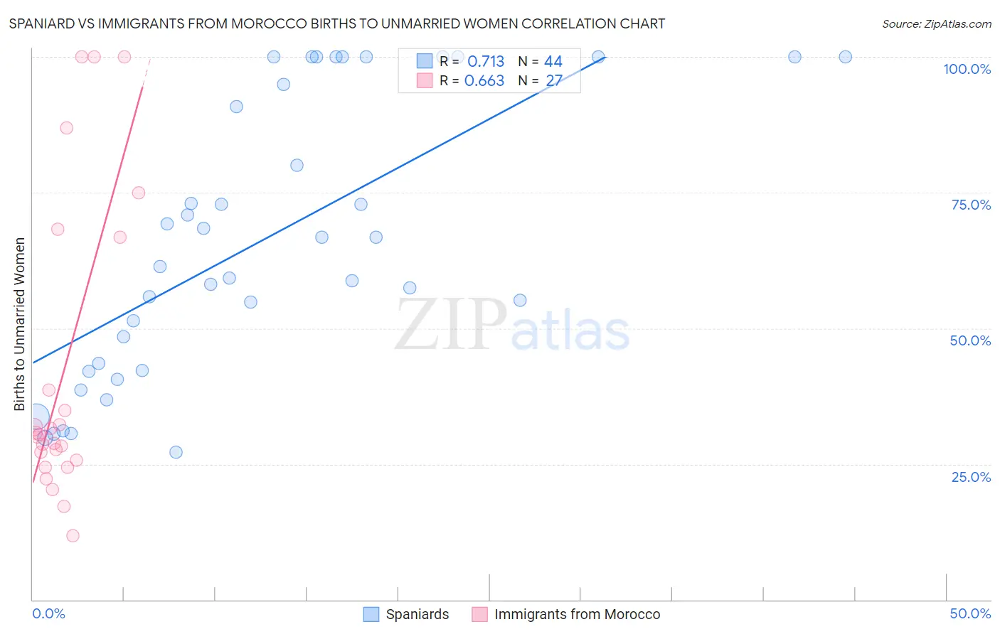 Spaniard vs Immigrants from Morocco Births to Unmarried Women