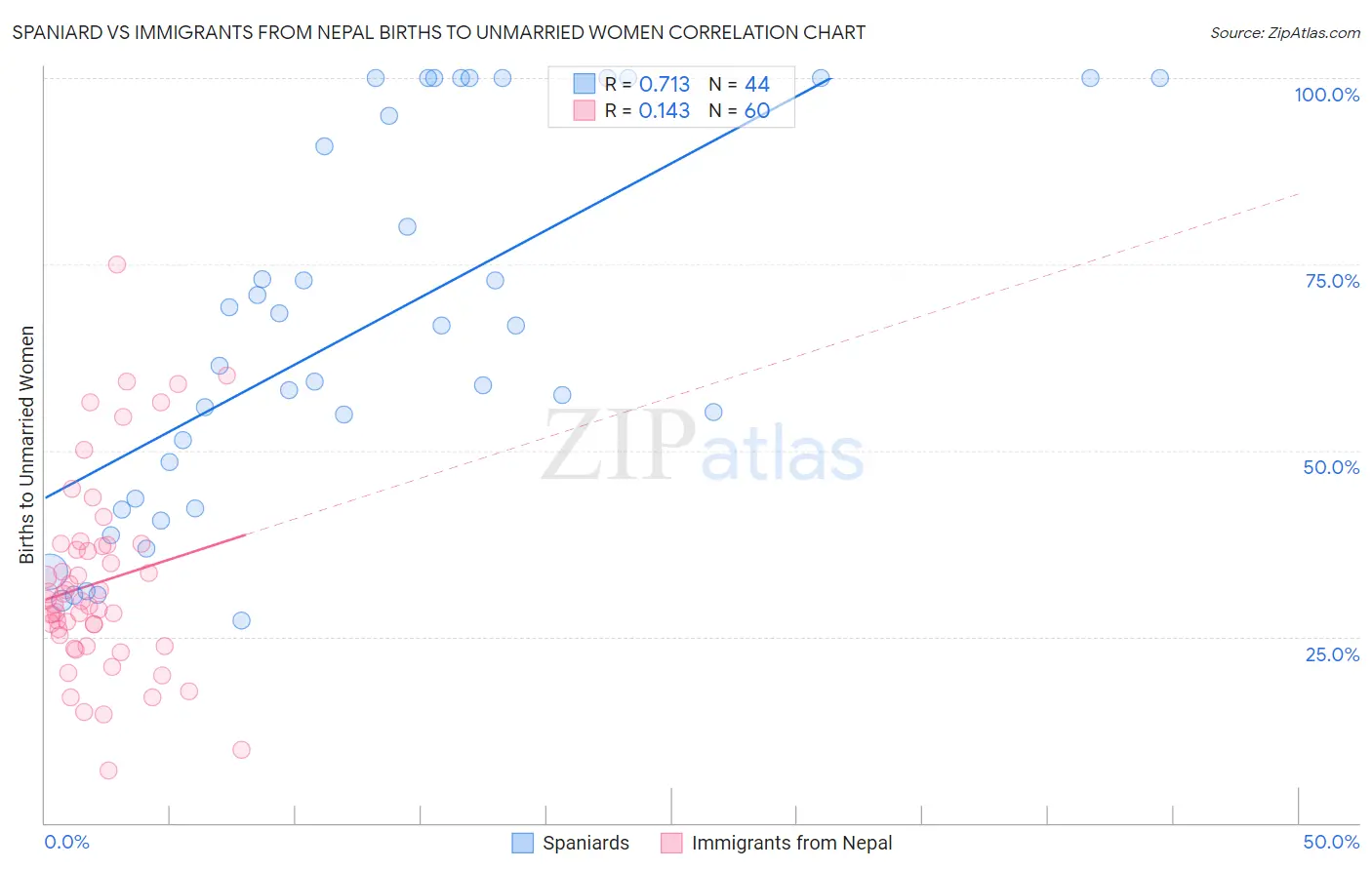 Spaniard vs Immigrants from Nepal Births to Unmarried Women