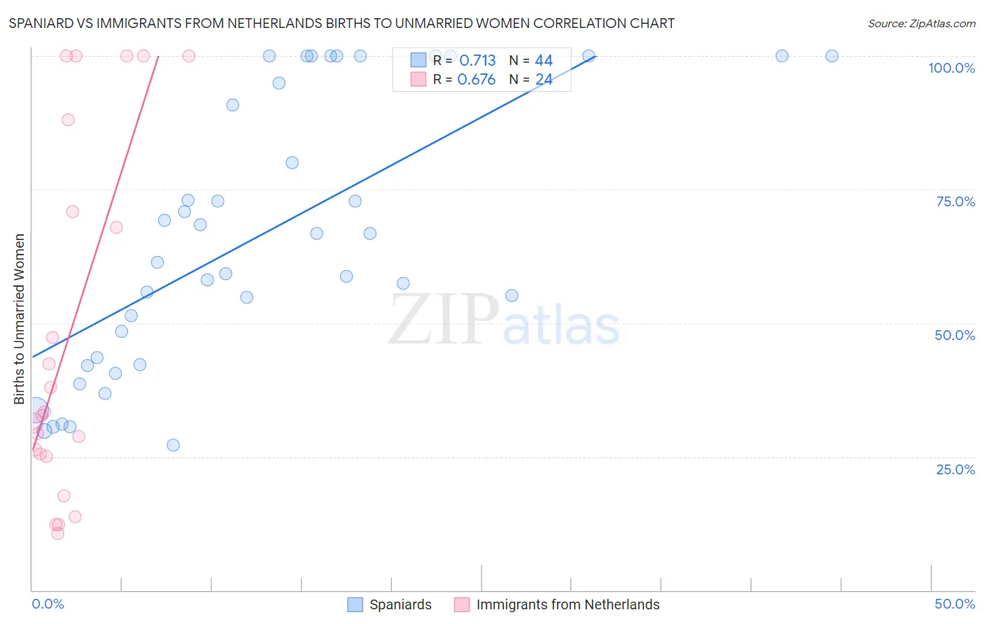 Spaniard vs Immigrants from Netherlands Births to Unmarried Women