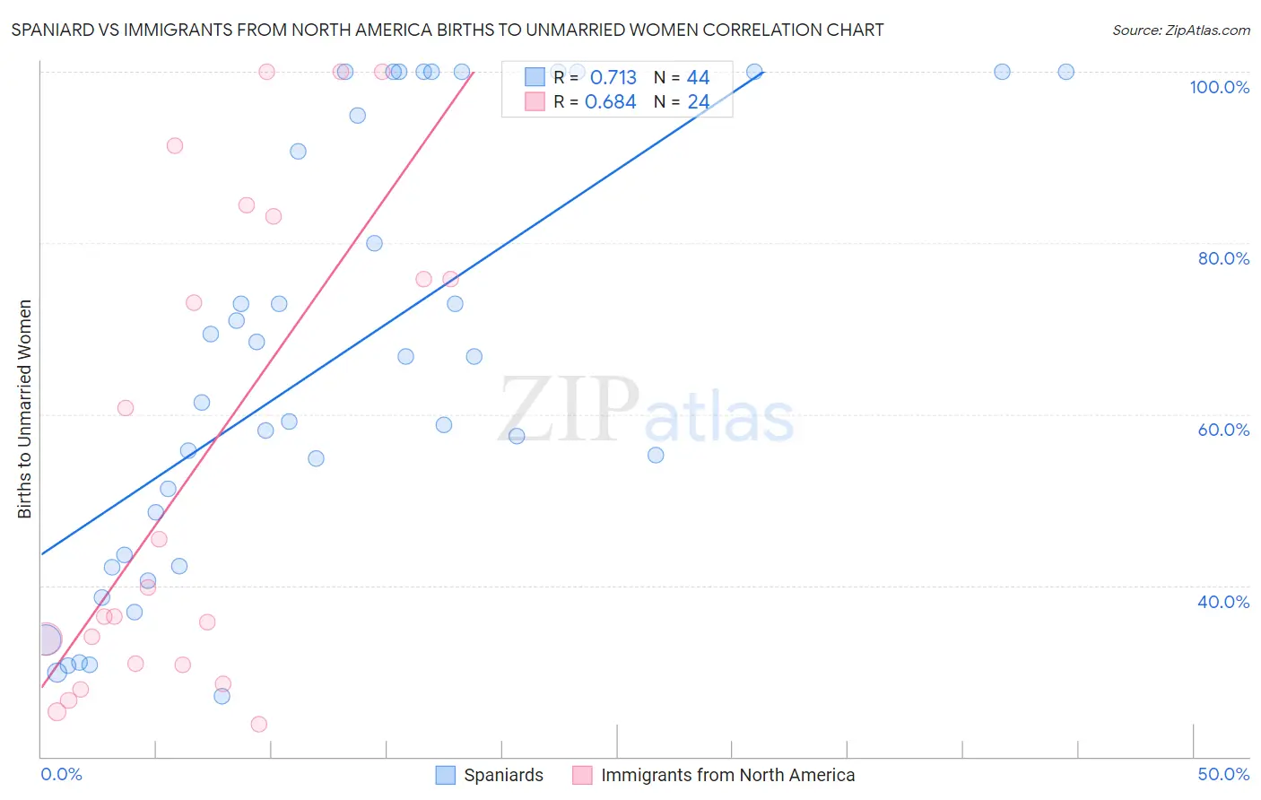 Spaniard vs Immigrants from North America Births to Unmarried Women