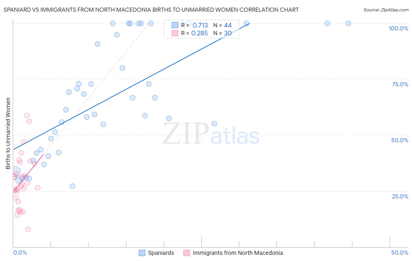 Spaniard vs Immigrants from North Macedonia Births to Unmarried Women