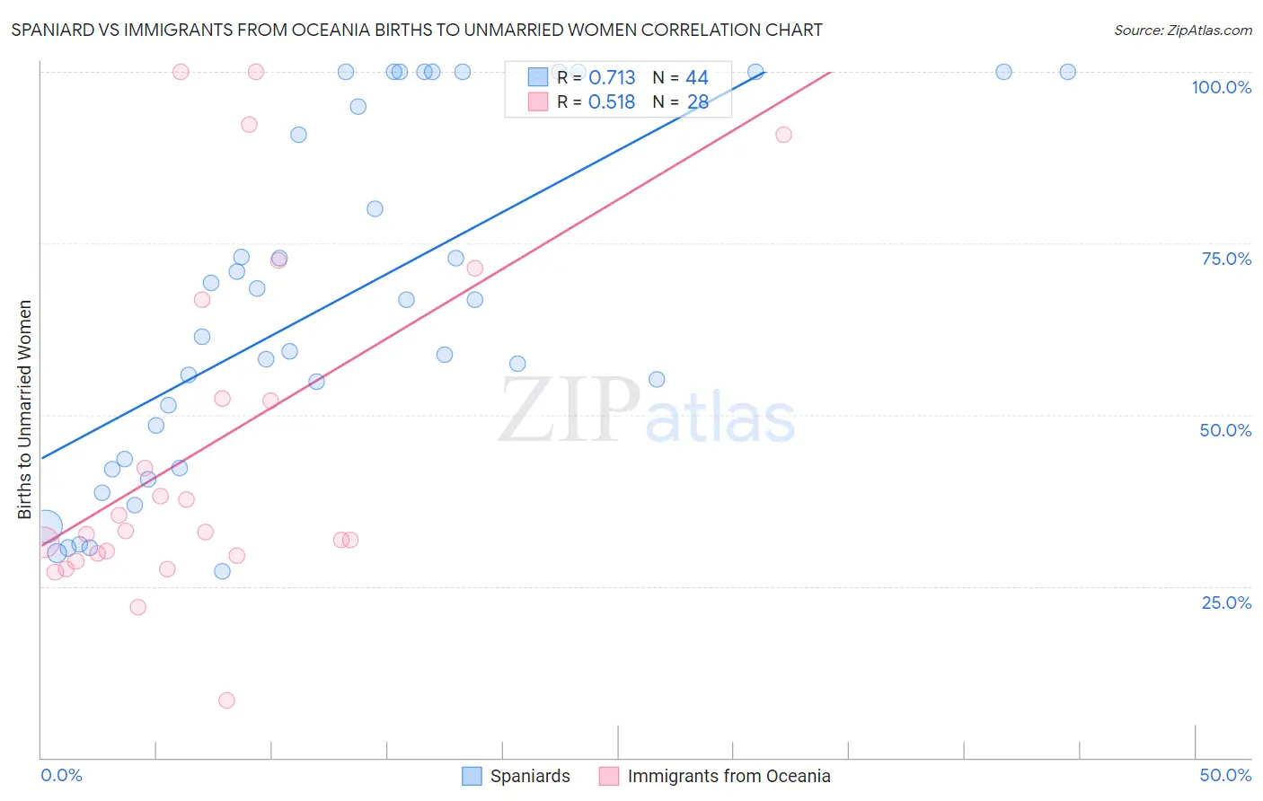 Spaniard vs Immigrants from Oceania Births to Unmarried Women