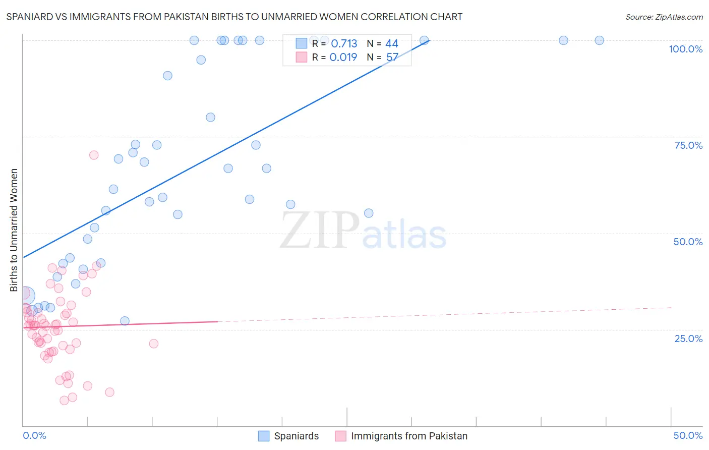 Spaniard vs Immigrants from Pakistan Births to Unmarried Women