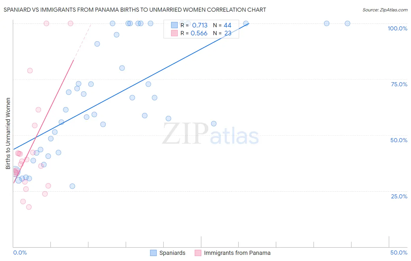 Spaniard vs Immigrants from Panama Births to Unmarried Women