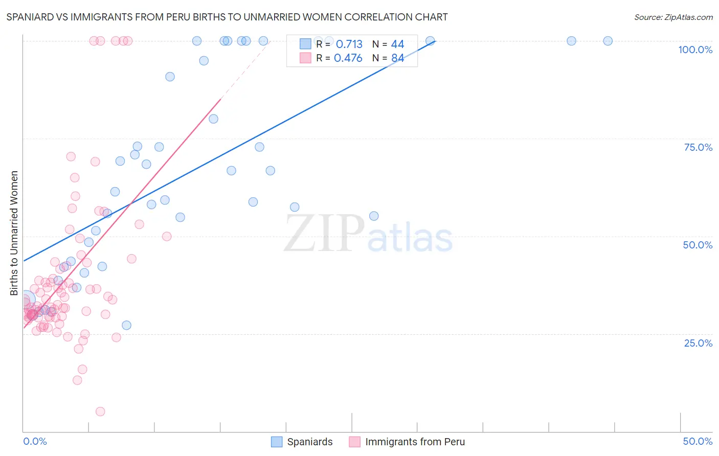 Spaniard vs Immigrants from Peru Births to Unmarried Women