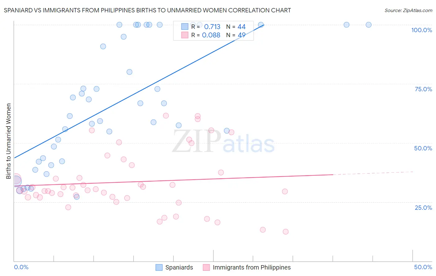 Spaniard vs Immigrants from Philippines Births to Unmarried Women