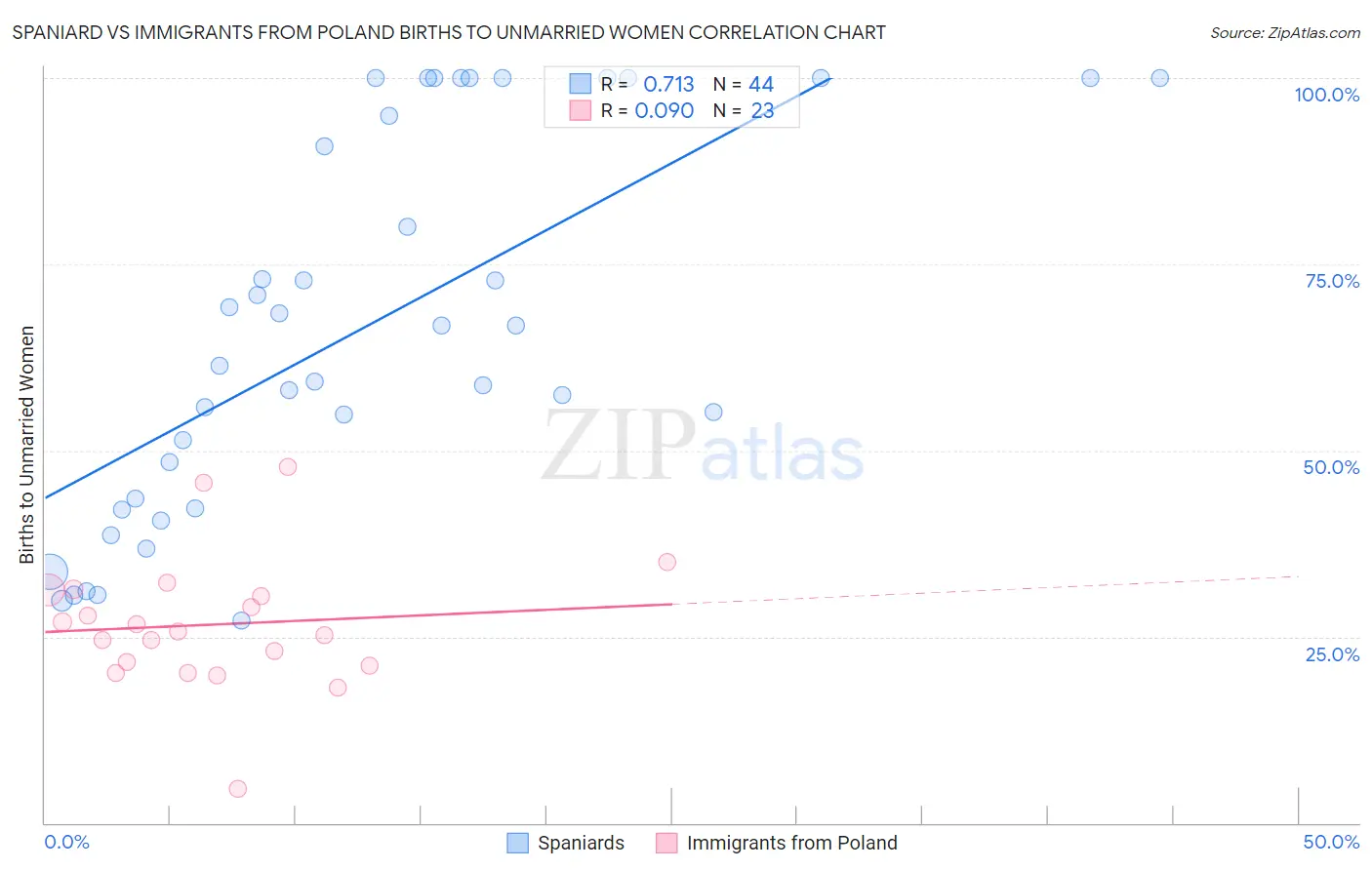 Spaniard vs Immigrants from Poland Births to Unmarried Women