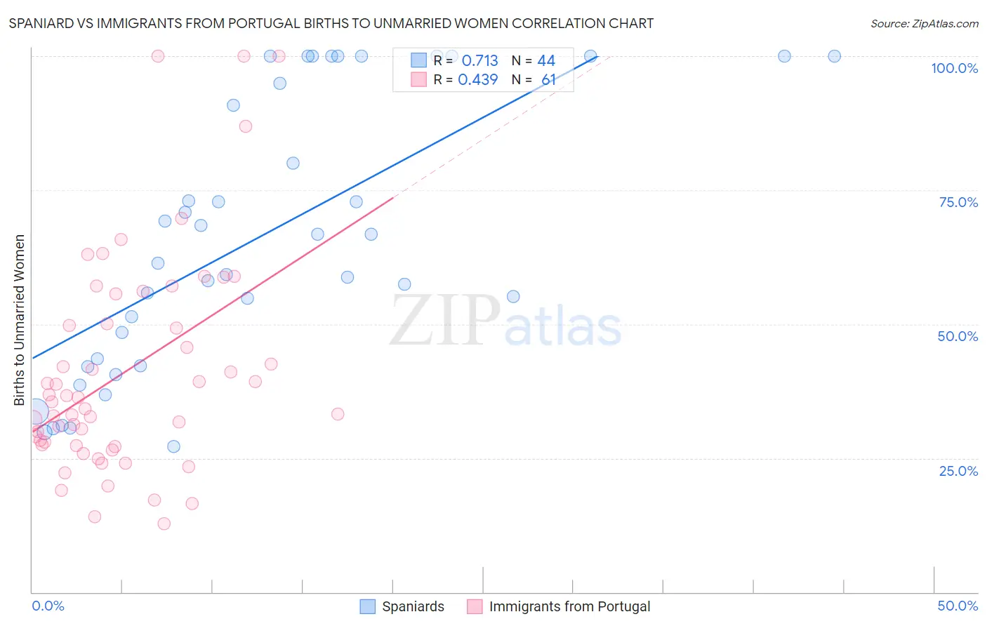 Spaniard vs Immigrants from Portugal Births to Unmarried Women