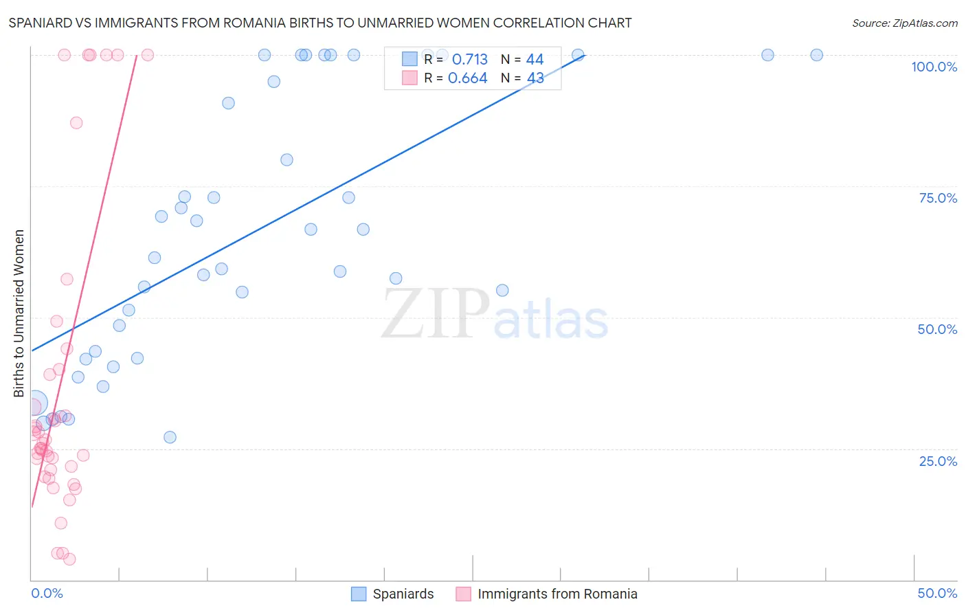 Spaniard vs Immigrants from Romania Births to Unmarried Women