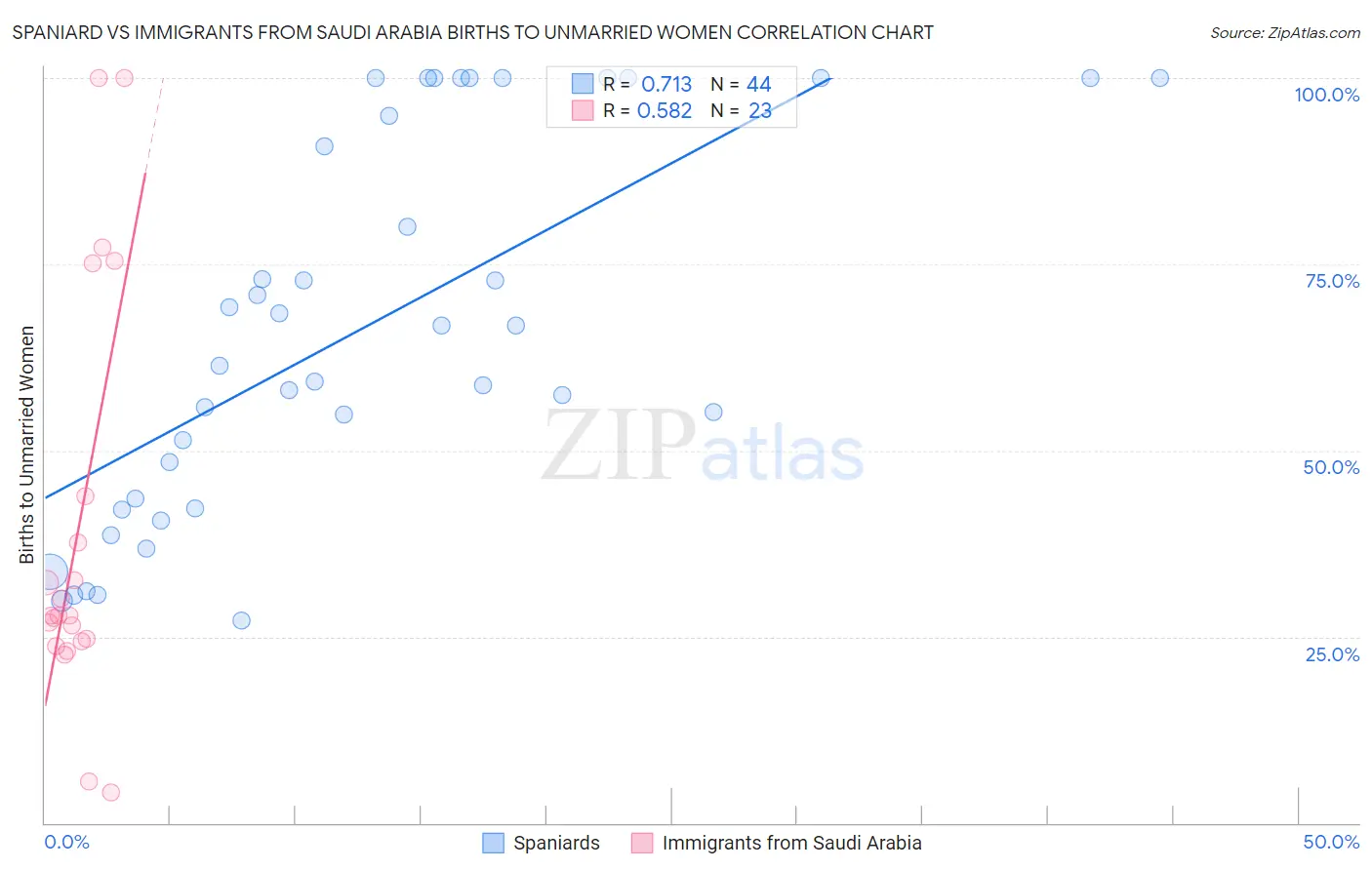 Spaniard vs Immigrants from Saudi Arabia Births to Unmarried Women