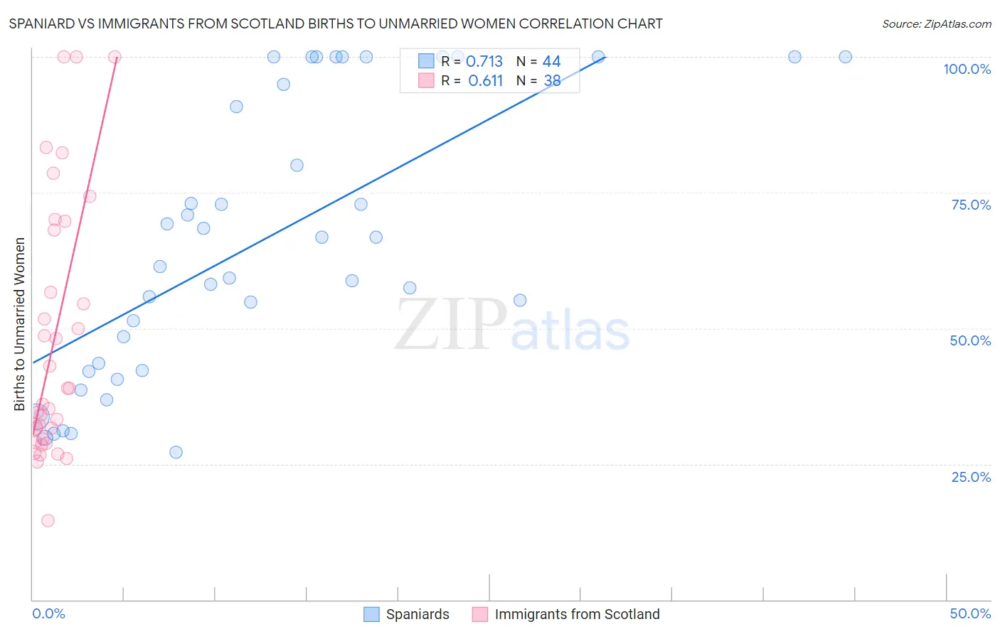Spaniard vs Immigrants from Scotland Births to Unmarried Women