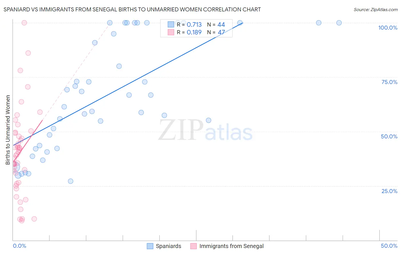 Spaniard vs Immigrants from Senegal Births to Unmarried Women