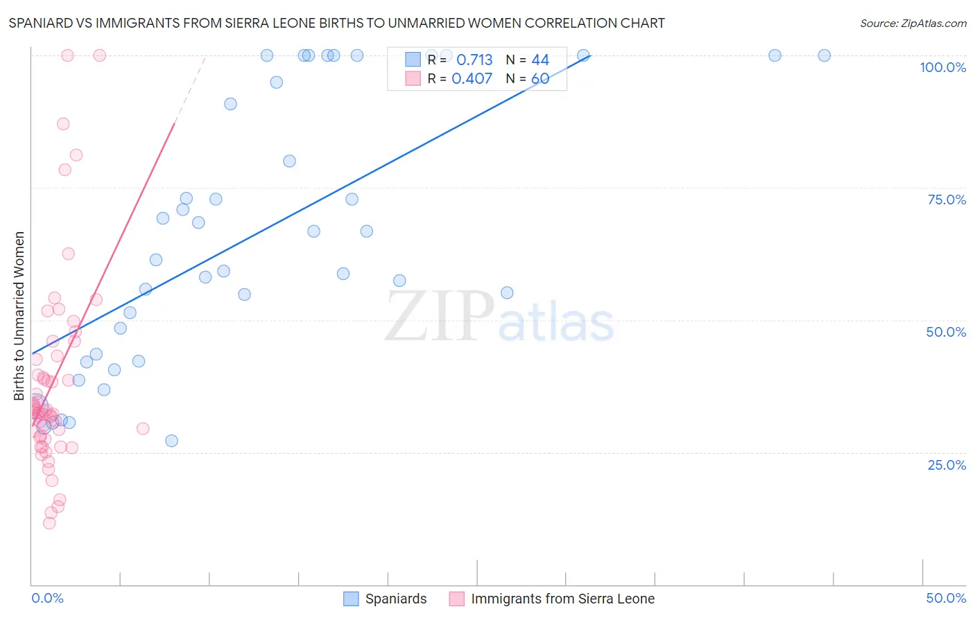 Spaniard vs Immigrants from Sierra Leone Births to Unmarried Women