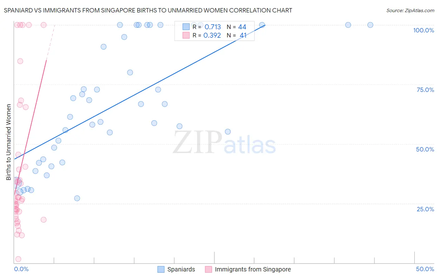 Spaniard vs Immigrants from Singapore Births to Unmarried Women