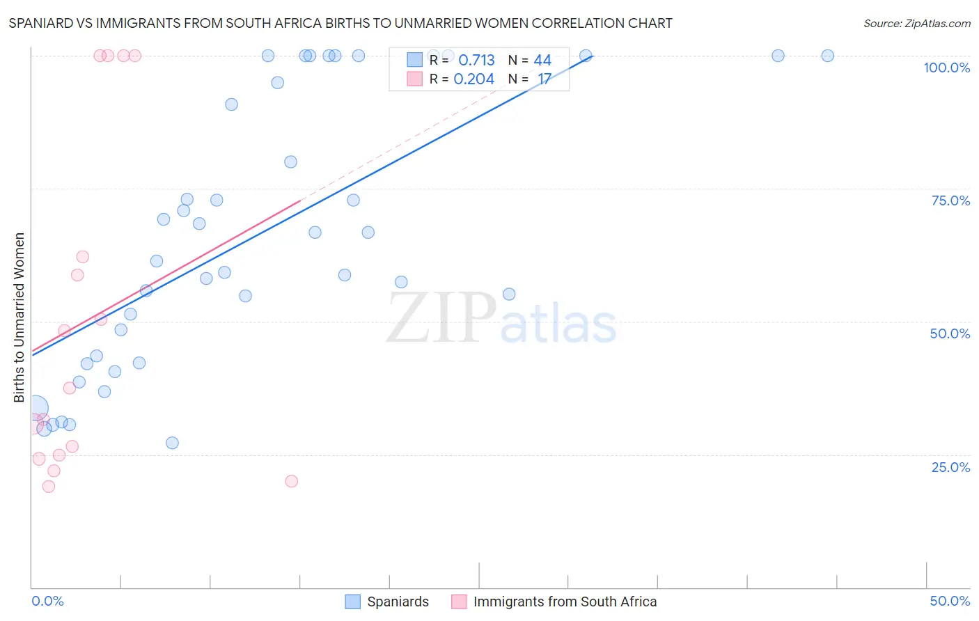 Spaniard vs Immigrants from South Africa Births to Unmarried Women
