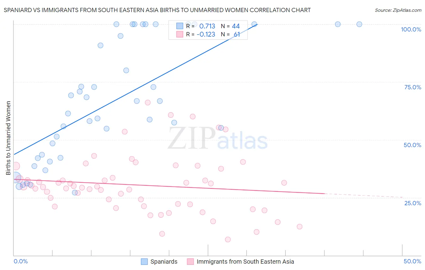 Spaniard vs Immigrants from South Eastern Asia Births to Unmarried Women