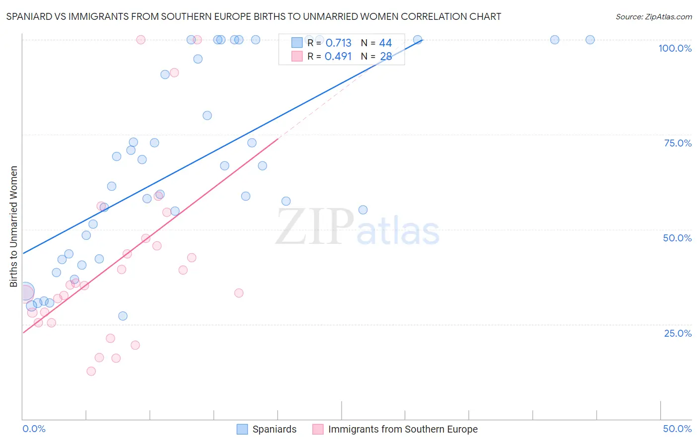 Spaniard vs Immigrants from Southern Europe Births to Unmarried Women