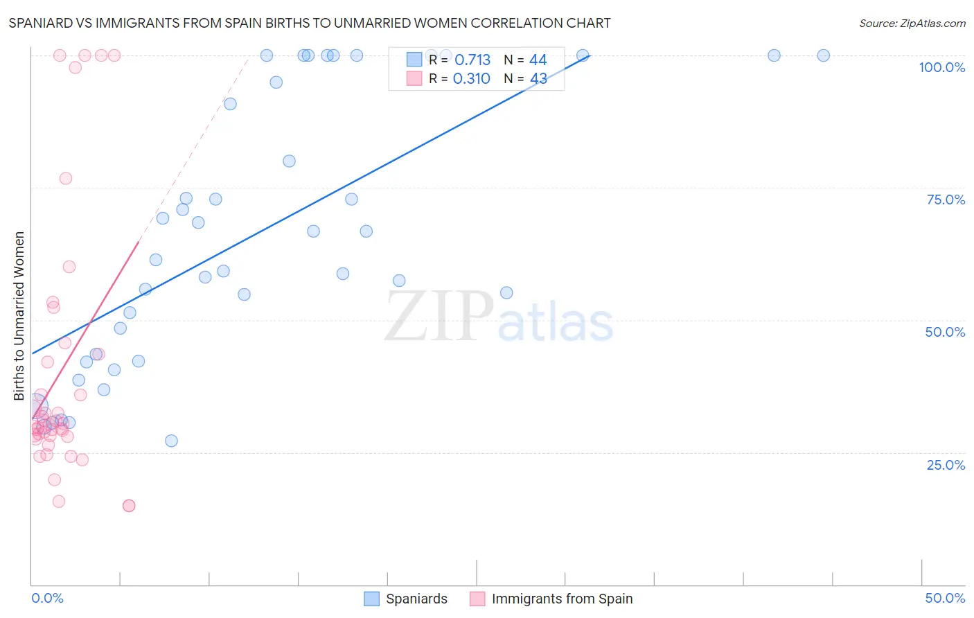 Spaniard vs Immigrants from Spain Births to Unmarried Women