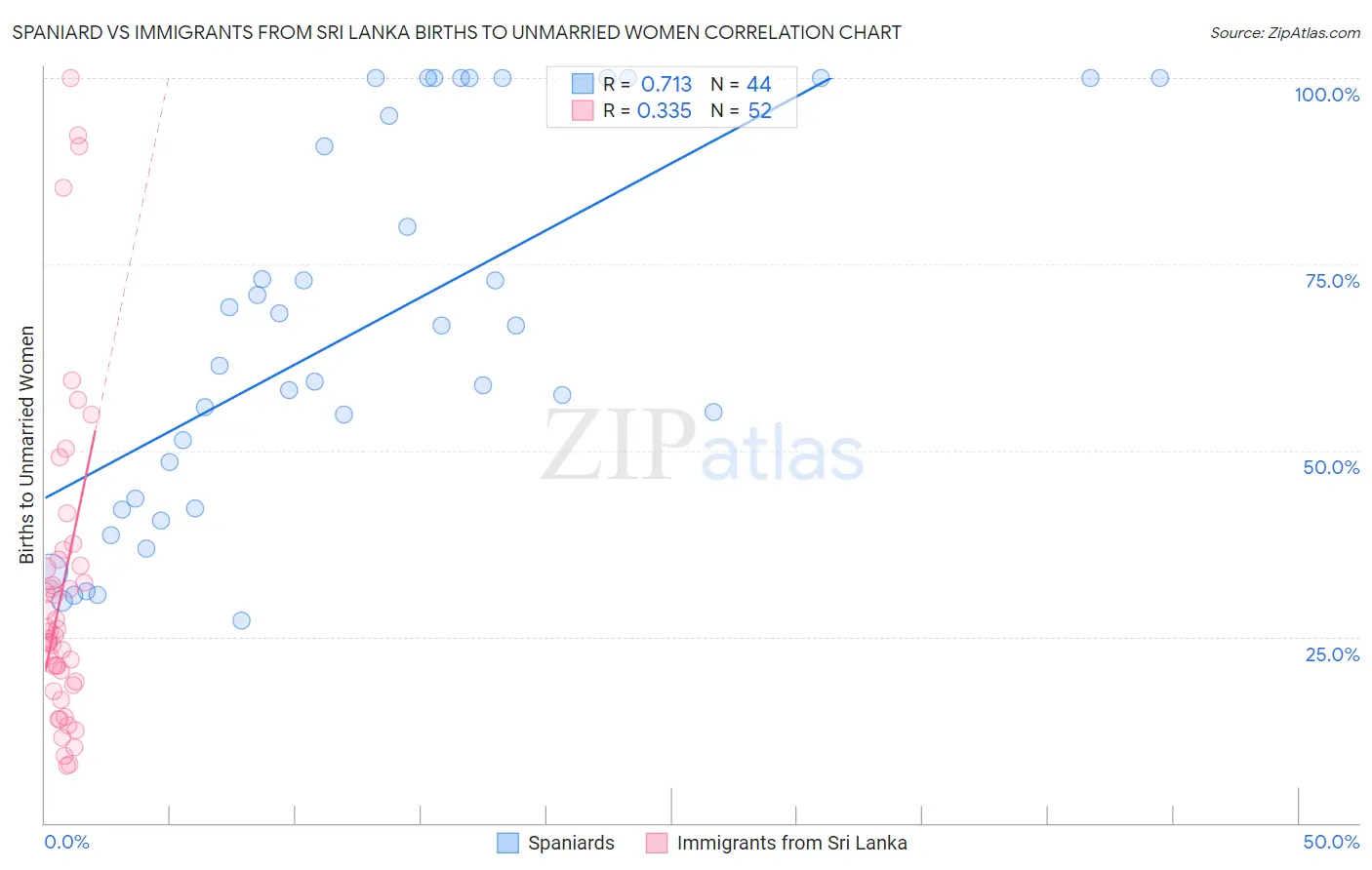 Spaniard vs Immigrants from Sri Lanka Births to Unmarried Women