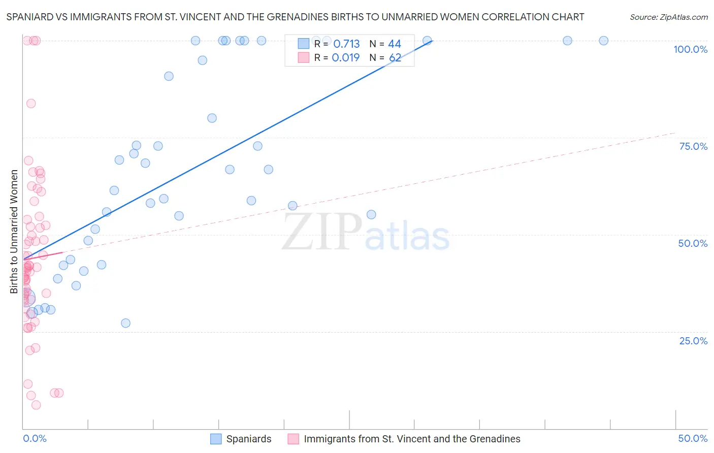 Spaniard vs Immigrants from St. Vincent and the Grenadines Births to Unmarried Women