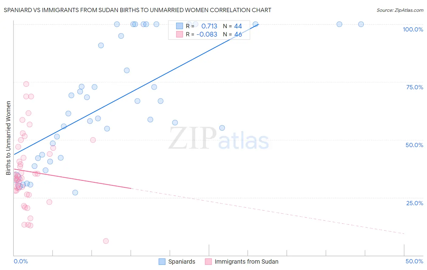 Spaniard vs Immigrants from Sudan Births to Unmarried Women