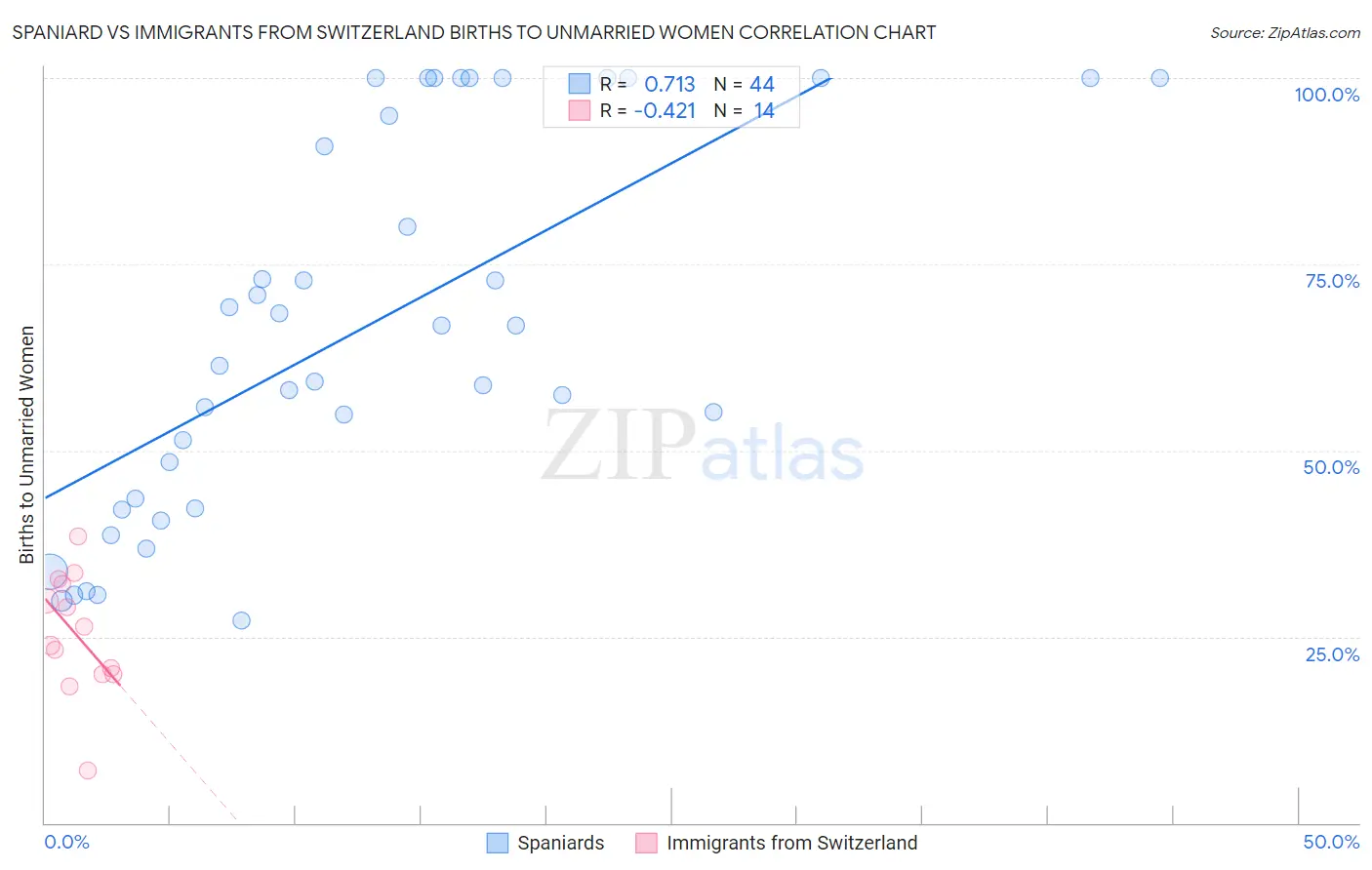 Spaniard vs Immigrants from Switzerland Births to Unmarried Women