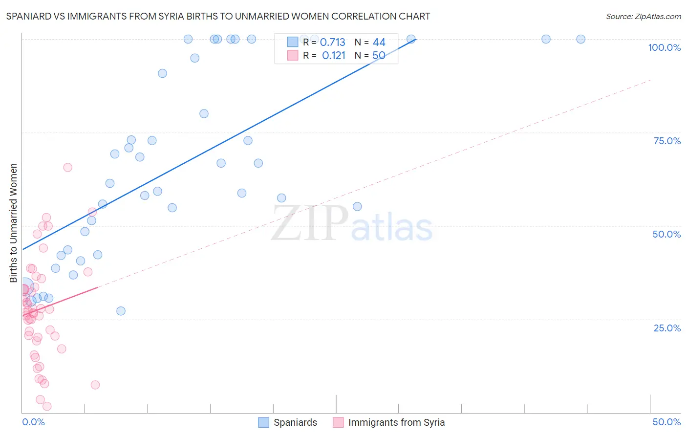 Spaniard vs Immigrants from Syria Births to Unmarried Women