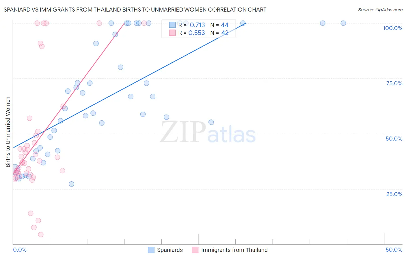 Spaniard vs Immigrants from Thailand Births to Unmarried Women