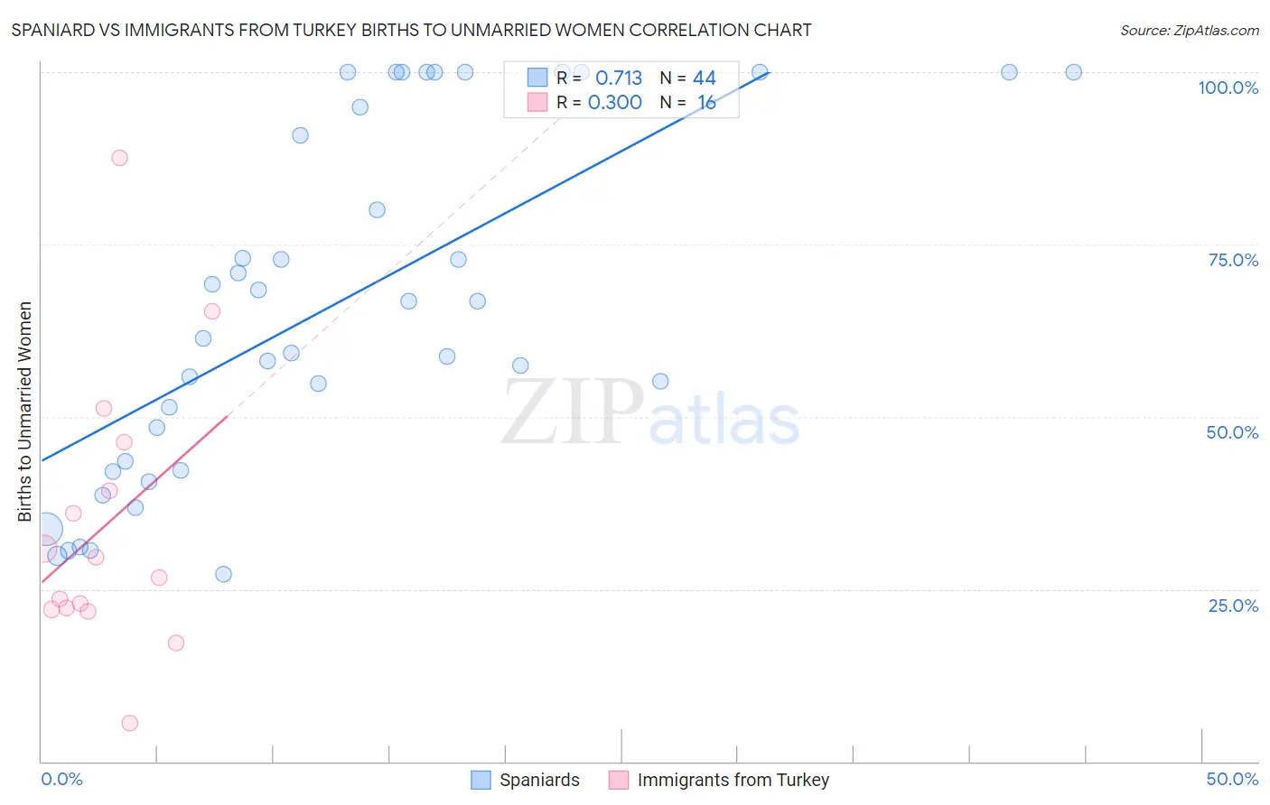 Spaniard vs Immigrants from Turkey Births to Unmarried Women