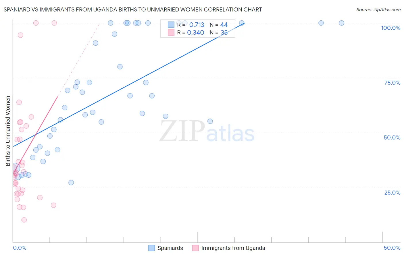 Spaniard vs Immigrants from Uganda Births to Unmarried Women