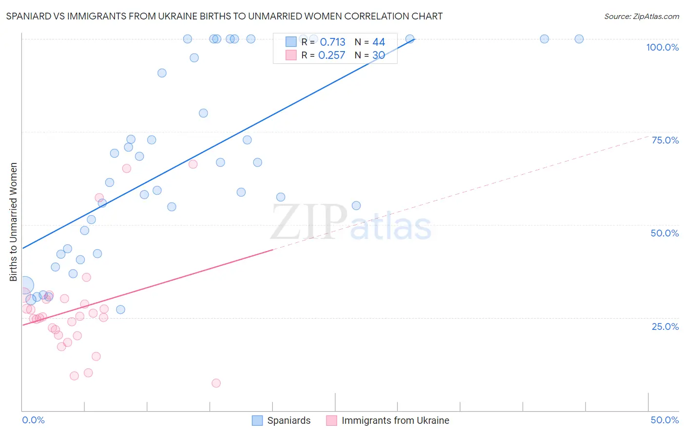 Spaniard vs Immigrants from Ukraine Births to Unmarried Women