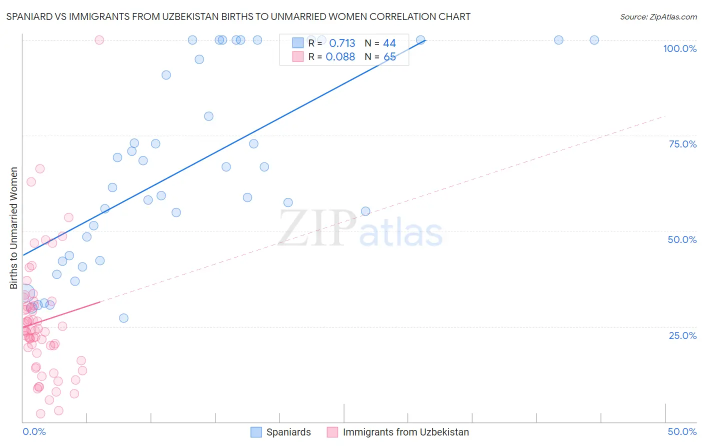 Spaniard vs Immigrants from Uzbekistan Births to Unmarried Women