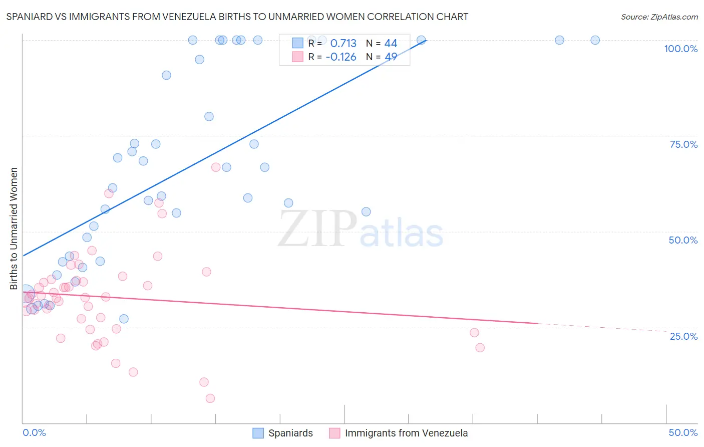 Spaniard vs Immigrants from Venezuela Births to Unmarried Women