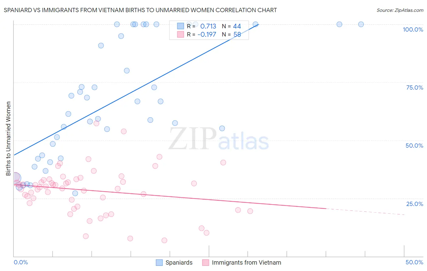 Spaniard vs Immigrants from Vietnam Births to Unmarried Women