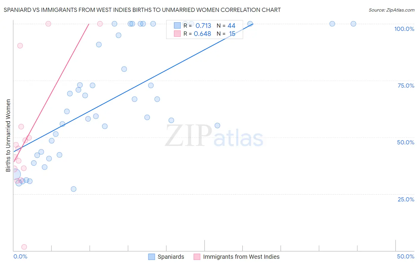 Spaniard vs Immigrants from West Indies Births to Unmarried Women