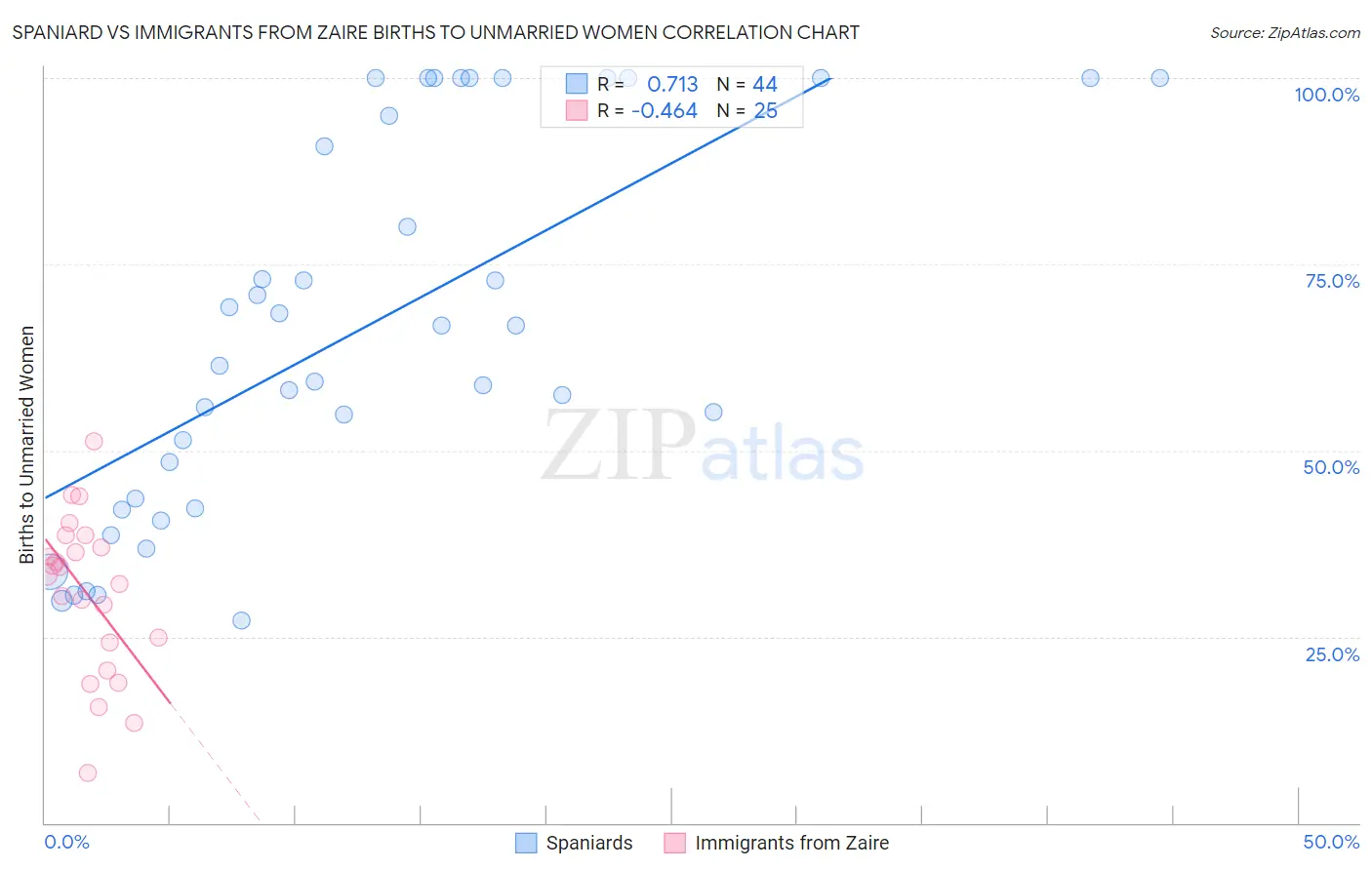 Spaniard vs Immigrants from Zaire Births to Unmarried Women