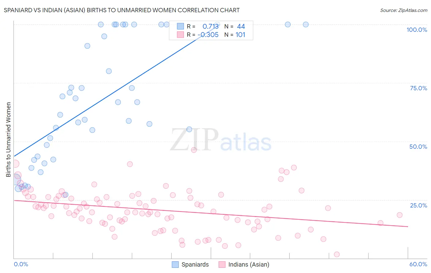 Spaniard vs Indian (Asian) Births to Unmarried Women