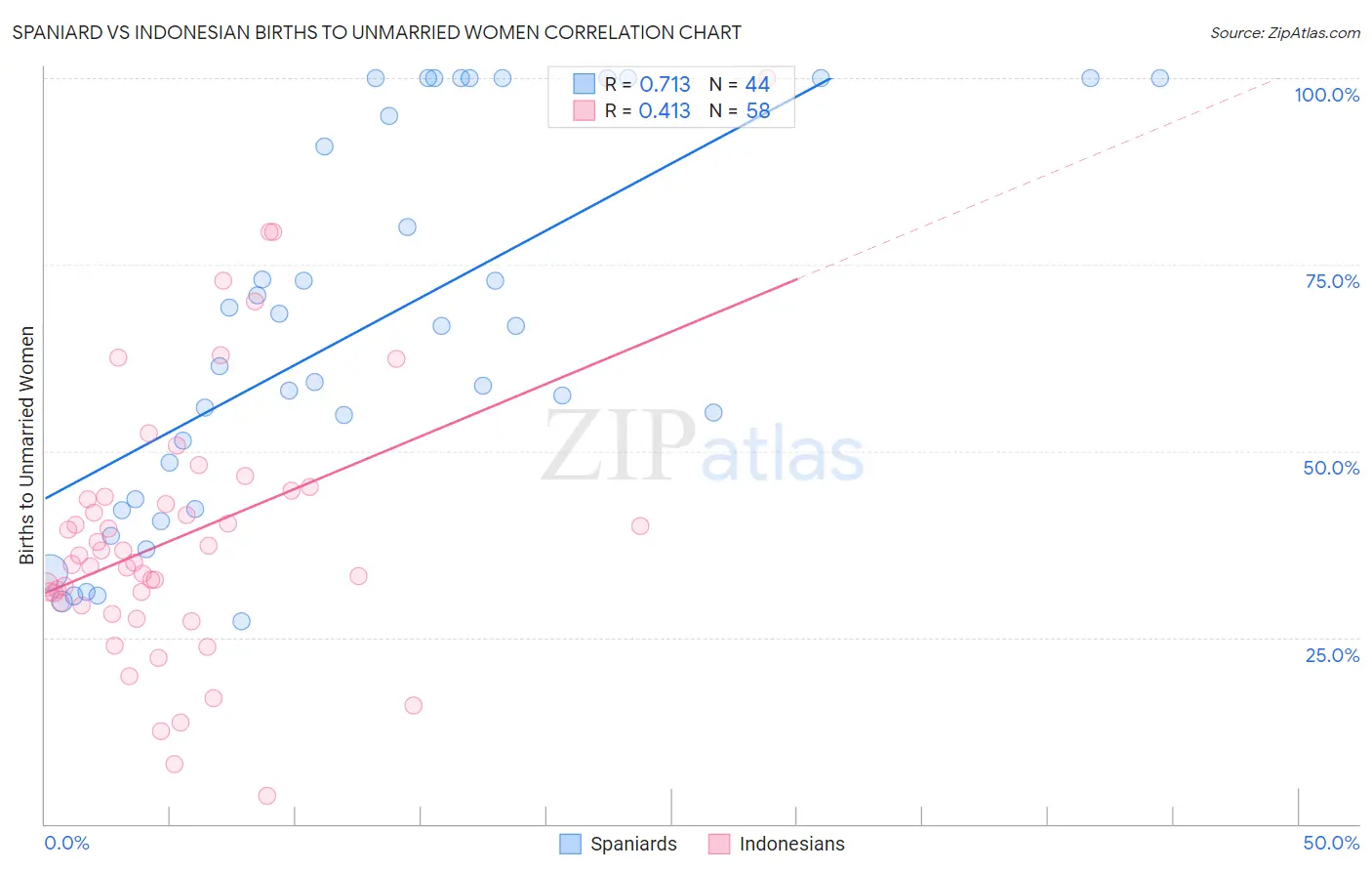 Spaniard vs Indonesian Births to Unmarried Women
