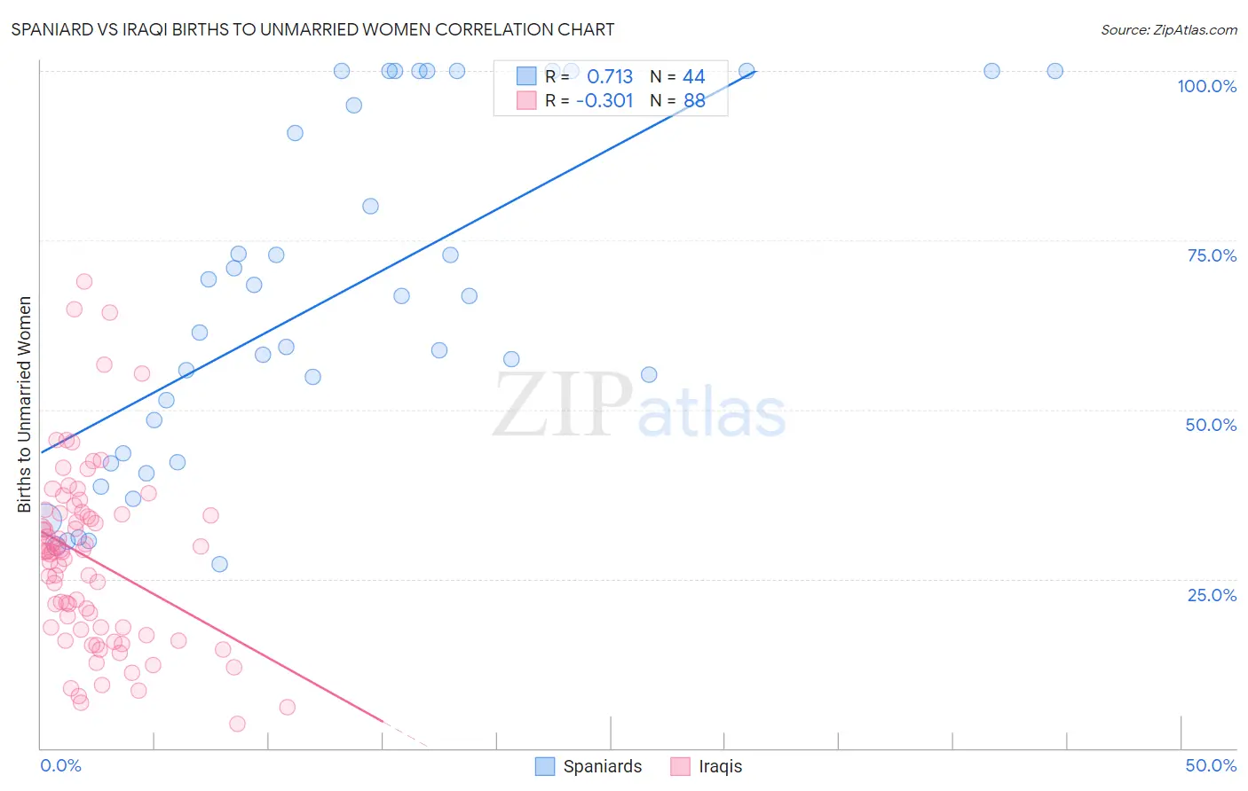 Spaniard vs Iraqi Births to Unmarried Women
