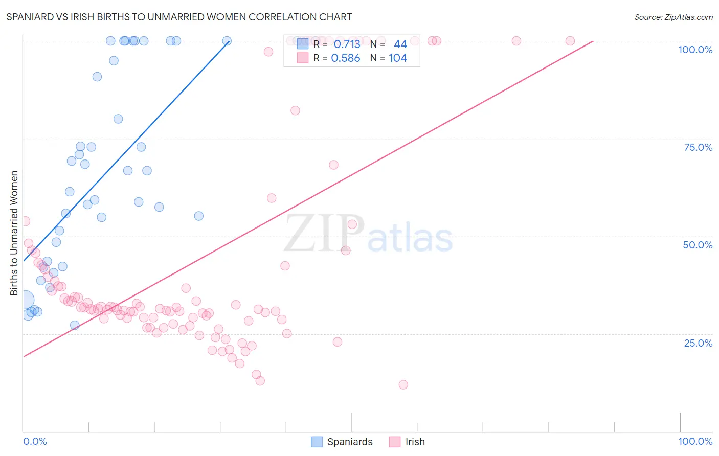 Spaniard vs Irish Births to Unmarried Women