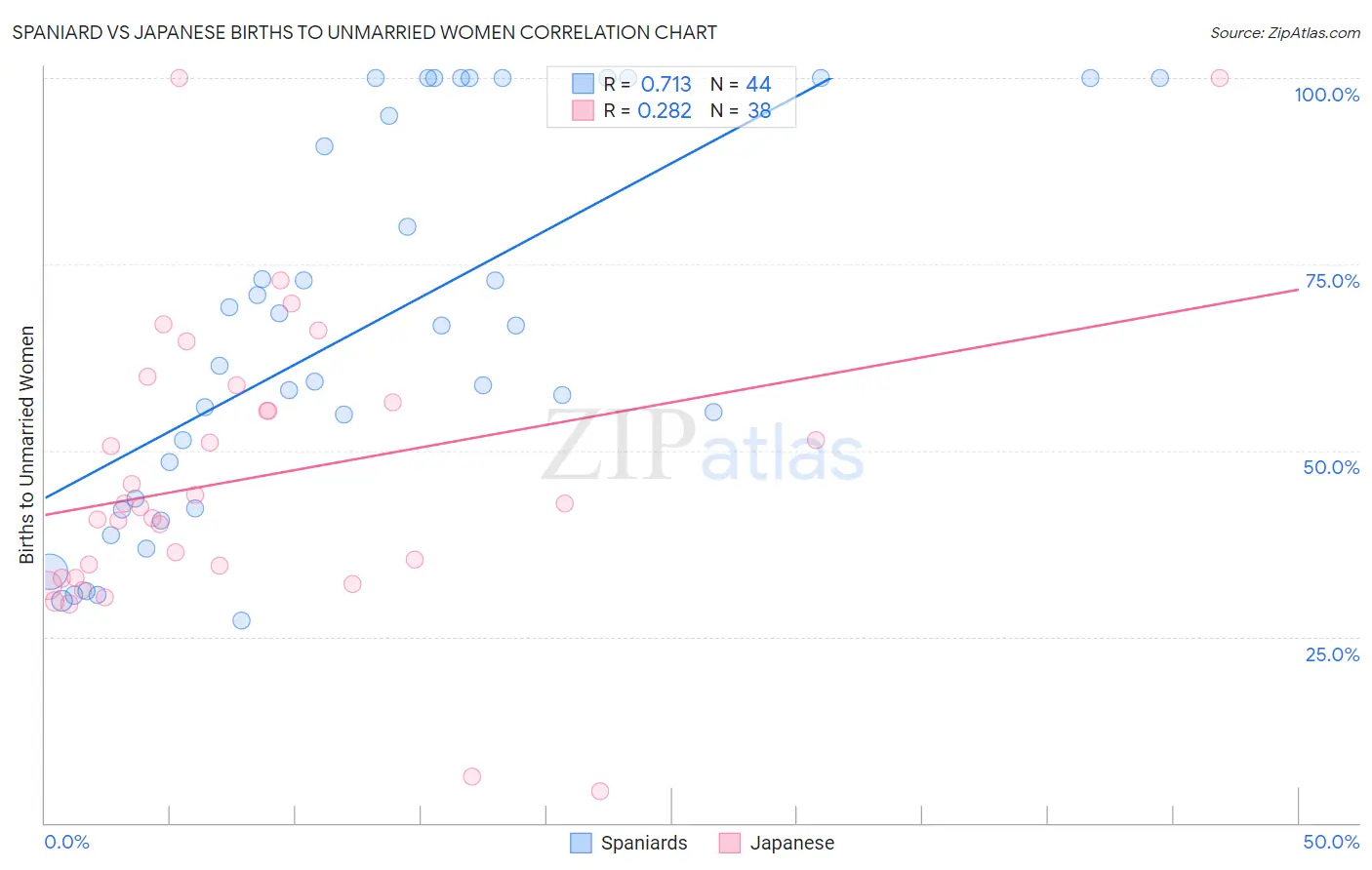 Spaniard vs Japanese Births to Unmarried Women