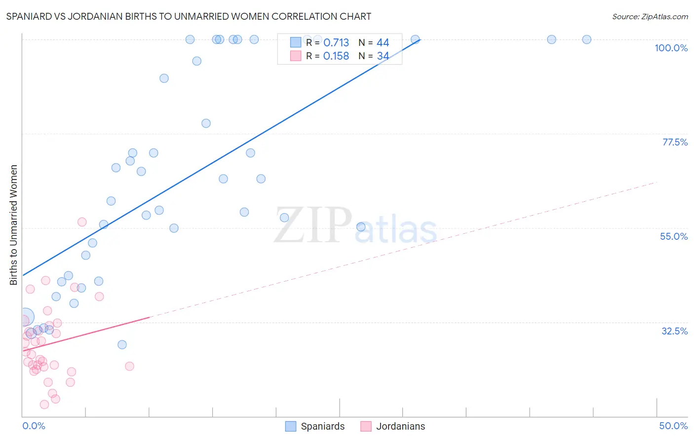 Spaniard vs Jordanian Births to Unmarried Women