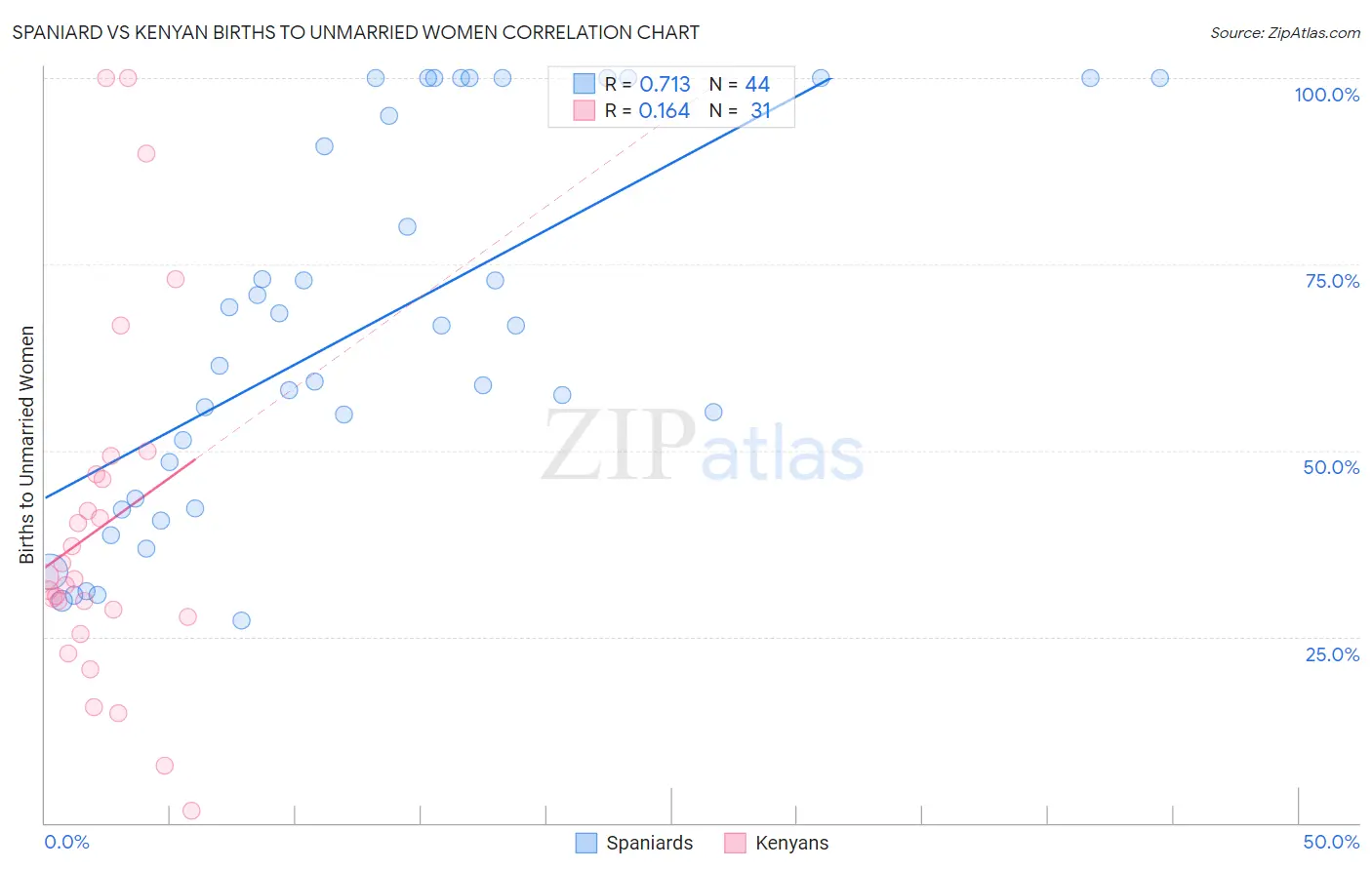 Spaniard vs Kenyan Births to Unmarried Women