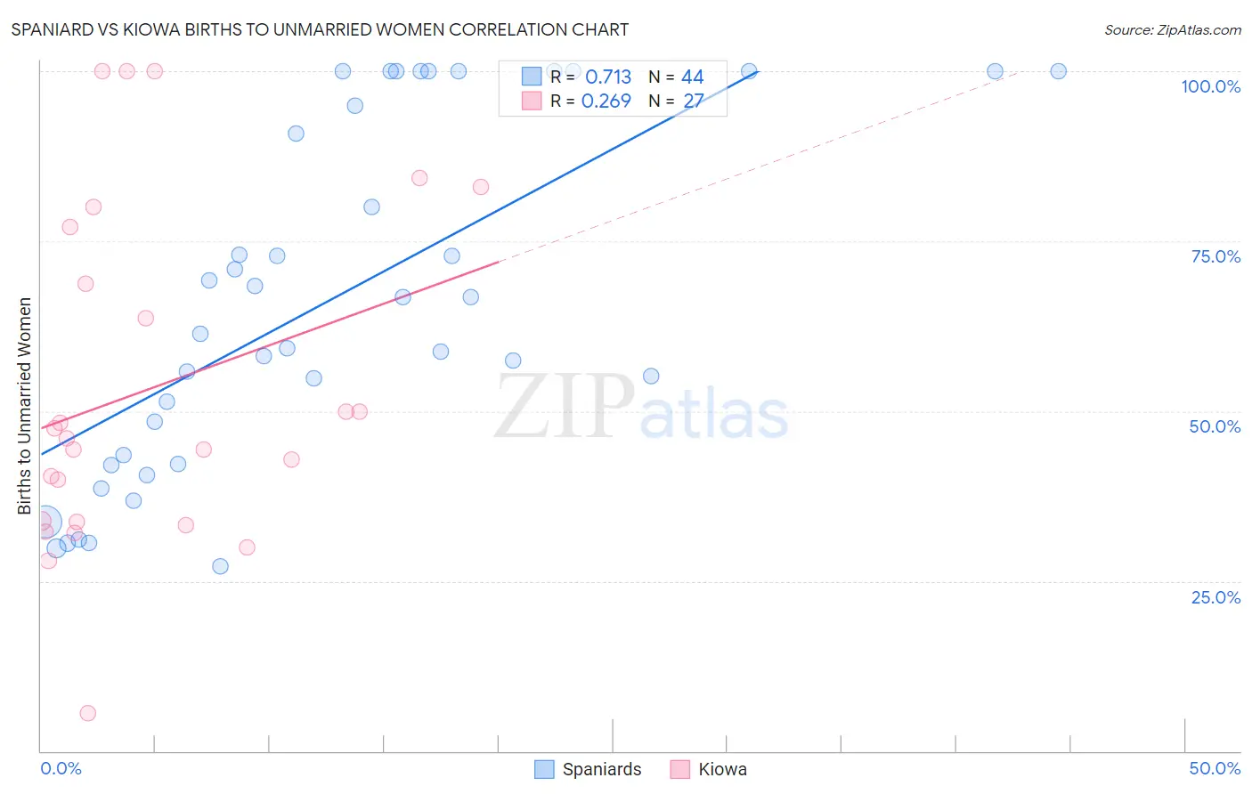 Spaniard vs Kiowa Births to Unmarried Women